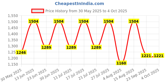 myntra.com Anouk Floral Printed Pure Cotton Straight Kurta With Trousers & Dupatta anouk Price History Graph from 30 May 2025 to 4 Oct 2025