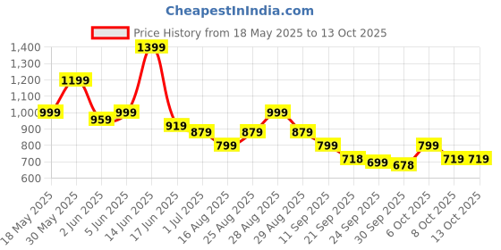 myntra.com Anouk Floral Printed Pure Cotton Top & Trousers Co-Ords anouk Price History Graph from 18 May 2025 to 13 Oct 2025