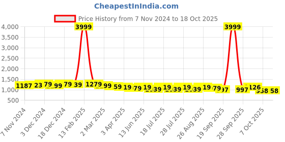 myntra.com Anouk Floral Printed Pure Cotton Top With Trousers Co-Ords anouk Price History Graph from 7 Nov 2024 to 18 Oct 2025