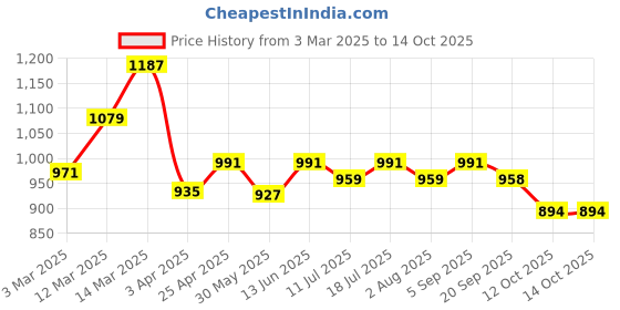myntra.com Anouk Floral Printed Pure Cotton Tunic & Trouser Co-Ord Set anouk Price History Graph from 3 Mar 2025 to 13 Oct 2025