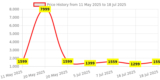 myntra.com Anouk Floral Printed Pure Crepe Block Print Saree anouk Price History Graph from 11 May 2025 to 18 Jul 2025