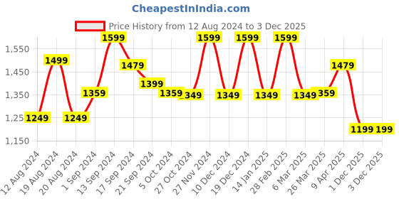 myntra.com Anouk Floral Printed Pure Crepe Pochampally Saree anouk Price History Graph from 12 Aug 2024 to 3 Dec 2025