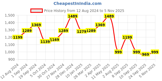 myntra.com Anouk Floral Printed Pure Crepe Saree With Matching Blouse anouk Price History Graph from 12 Aug 2024 to 5 Nov 2025