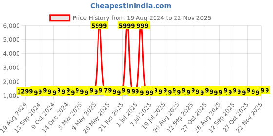 myntra.com Anouk Floral Printed Pure Georgette Saree anouk Price History Graph from 19 Aug 2024 to 22 Nov 2025