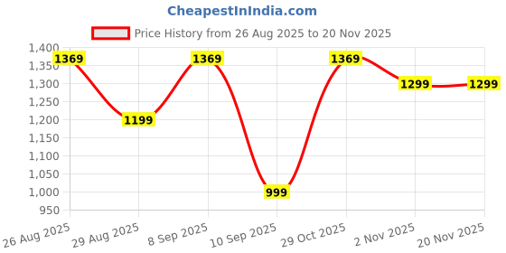 myntra.com Anouk Floral Printed Pure Georgette Saree anouk Price History Graph from 26 Aug 2025 to 20 Nov 2025