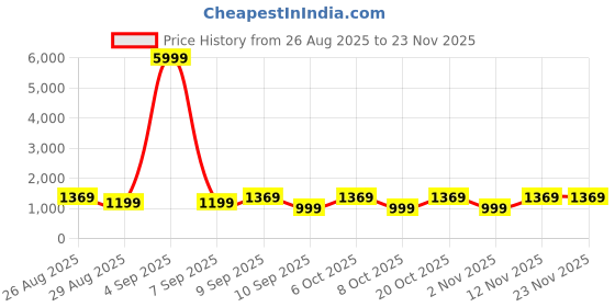 myntra.com Anouk Floral Printed Pure Georgette Saree anouk Price History Graph from 26 Aug 2025 to 23 Nov 2025