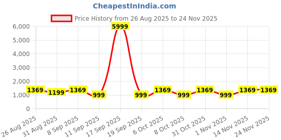 myntra.com Anouk Floral Printed Pure Georgette Saree anouk Price History Graph from 26 Aug 2025 to 24 Nov 2025