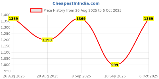myntra.com Anouk Floral Printed Pure Georgette Saree anouk Price History Graph from 26 Aug 2025 to 6 Oct 2025