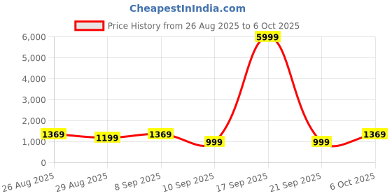 myntra.com Anouk Floral Printed Pure Georgette Saree with Matching Blouse anouk Price History Graph from 26 Aug 2025 to 6 Oct 2025