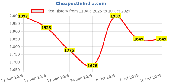 myntra.com Anouk Floral Printed Pure Silk Straight Kurta with Trousers & Dupatta anouk Price History Graph from 11 Aug 2025 to 10 Oct 2025