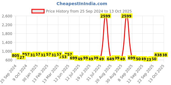 myntra.com Anouk Floral Printed Ready to Wear A-Line Maxi Dress anouk Price History Graph from 25 Sep 2024 to 8 Oct 2025