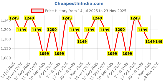 myntra.com Anouk Floral Printed Ready to Wear Saree anouk Price History Graph from 14 Jul 2025 to 22 Nov 2025