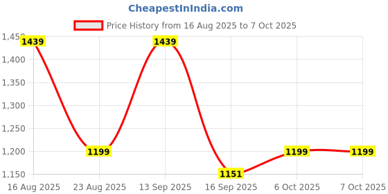 myntra.com Anouk Floral Printed Ready to Wear Saree With Embroidered Border anouk Price History Graph from 16 Aug 2025 to 7 Oct 2025