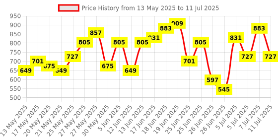 myntra.com Anouk Floral Printed Regular A-Line Flared Kurta With Trousers & With Dupatta anouk Price History Graph from 13 May 2025 to 11 Jul 2025