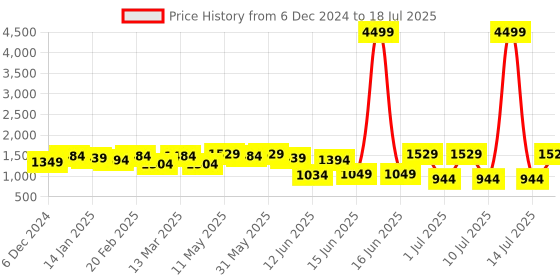 myntra.com Anouk Floral Printed Regular A-Line Kurta with Trousers & Dupatta anouk Price History Graph from 6 Dec 2024 to 14 Jul 2025