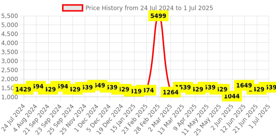 myntra.com Anouk Floral Printed Regular Aari Work Pure Cotton Kurta With Trousers & Dupatta anouk Price History Graph from 24 Jul 2024 to 1 Jul 2025
