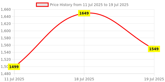 myntra.com Anouk Floral Printed Regular Beads And Stones Kurta With Trousers & Dupatta anouk Price History Graph from 11 Jul 2025 to 18 Jul 2025