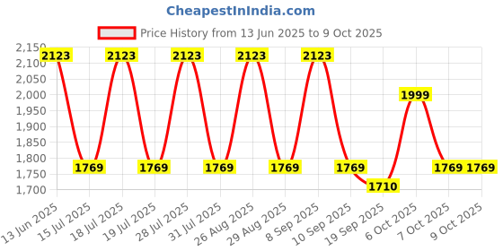 myntra.com Anouk Floral Printed Regular Beads Work Organza Straight Kurta With Trouser With Dupatta anouk Price History Graph from 13 Jun 2025 to 7 Oct 2025