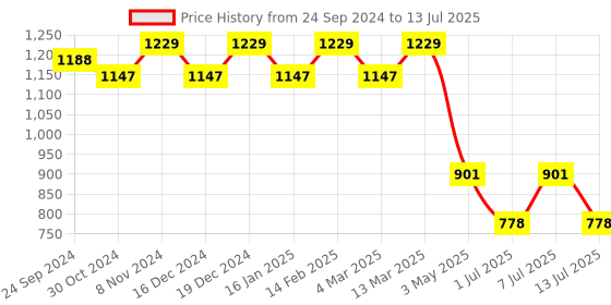 myntra.com Anouk Floral Printed Regular Cotton Kurta With Pyjamas anouk Price History Graph from 24 Sep 2024 to 13 Jul 2025