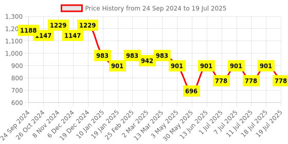 myntra.com Anouk Floral Printed Regular Cotton Kurta With Pyjamas anouk Price History Graph from 24 Sep 2024 to 11 Jul 2025