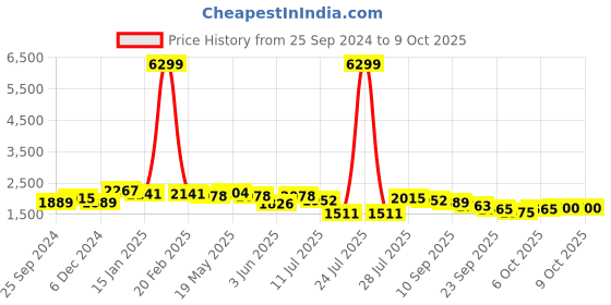 myntra.com Anouk Floral Printed Regular Embroidered  Kurta With Trousers & Dupatta anouk Price History Graph from 25 Sep 2024 to 8 Oct 2025