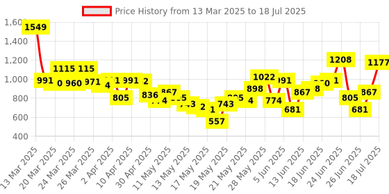 myntra.com Anouk Floral Printed Regular Gotta Patti Kurta with Trousers & Dupatta anouk Price History Graph from 13 Mar 2025 to 18 Jul 2025