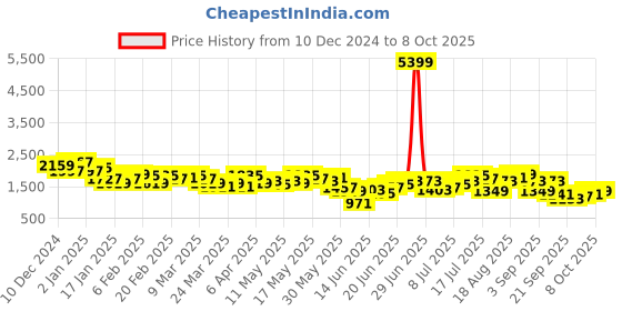 myntra.com Anouk Floral Printed Regular Kurta With Dhoti Pants & Nehru Jacket anouk Price History Graph from 10 Dec 2024 to 8 Oct 2025