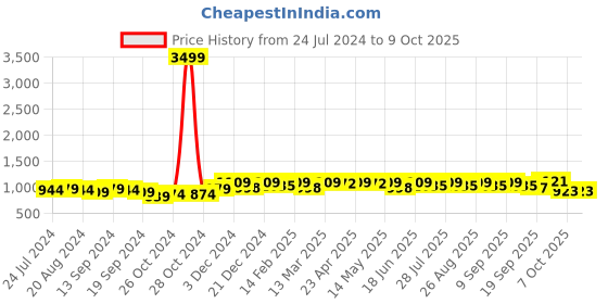 myntra.com Anouk Floral Printed Regular Kurta with Harem Pants anouk Price History Graph from 24 Jul 2024 to 9 Oct 2025