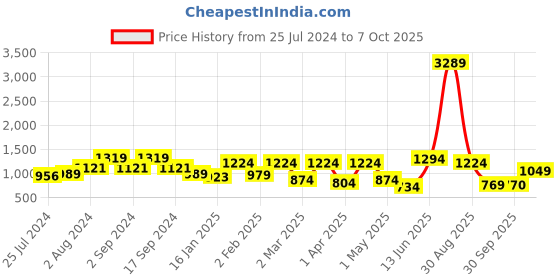 myntra.com Anouk Floral Printed Regular Kurta with Palazzos anouk Price History Graph from 25 Jul 2024 to 7 Oct 2025