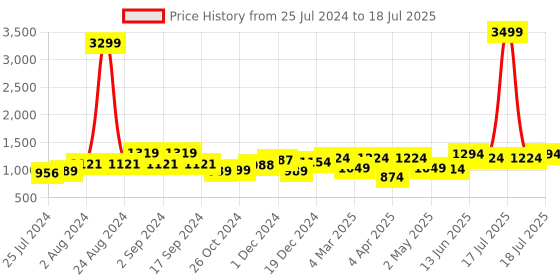 myntra.com Anouk Floral Printed Regular Kurta with Palazzos anouk Price History Graph from 25 Jul 2024 to 18 Jul 2025