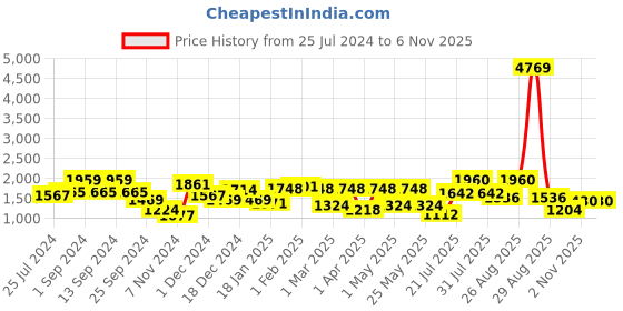 myntra.com Anouk Floral Printed Regular Kurta with Palazzos & Dupatta anouk Price History Graph from 25 Jul 2024 to 6 Nov 2025