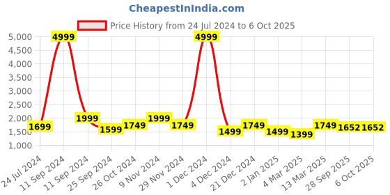 myntra.com Anouk Floral Printed Regular Kurta With Palazzos & Dupatta anouk Price History Graph from 24 Jul 2024 to 5 Oct 2025