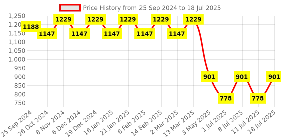 myntra.com Anouk Floral Printed Regular Kurta With Pyjamas anouk Price History Graph from 25 Sep 2024 to 11 Jul 2025
