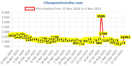 myntra.com Anouk Floral Printed Regular Kurta with Salwar anouk Price History Graph from 13 Nov 2024 to 5 Nov 2025