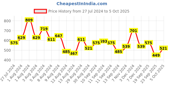 myntra.com Anouk Floral Printed Regular Kurta with Trousers anouk Price History Graph from 27 Jul 2024 to 5 Oct 2025