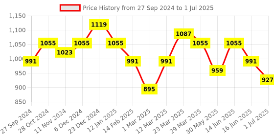 myntra.com Anouk Floral Printed Regular Kurta with Trousers anouk Price History Graph from 27 Sep 2024 to 1 Jul 2025