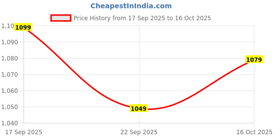 myntra.com Anouk Floral Printed Regular Kurta with Trousers anouk Price History Graph from 17 Sep 2025 to 16 Oct 2025