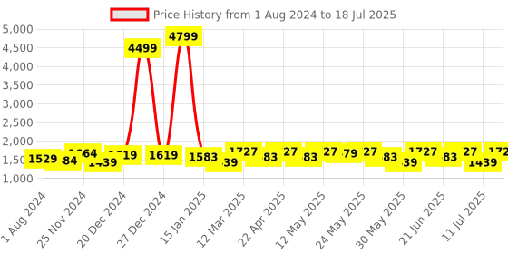 myntra.com Anouk Floral Printed Regular Kurta with Trousers & Dupatta anouk Price History Graph from 1 Aug 2024 to 11 Jul 2025