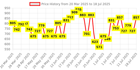 myntra.com Anouk Floral Printed Regular Kurta With Trousers & With Dupatta anouk Price History Graph from 20 Mar 2025 to 12 Jul 2025