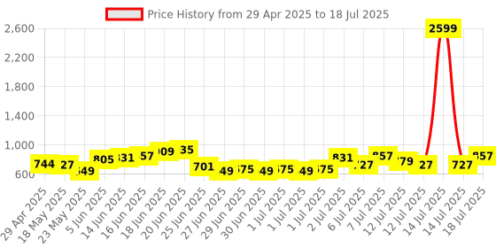 myntra.com Anouk Floral Printed Regular Kurta With Trousers & With Dupatta anouk Price History Graph from 29 Apr 2025 to 14 Jul 2025
