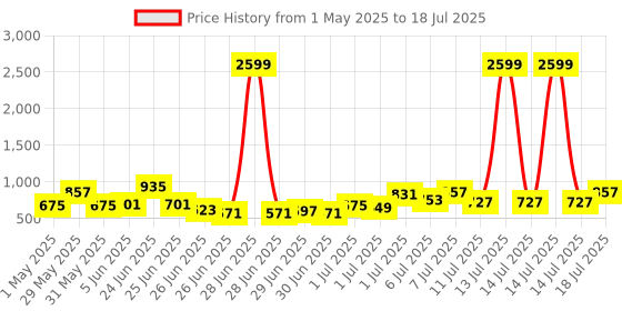 myntra.com Anouk Floral Printed Regular Kurta With Trousers & With Dupatta anouk Price History Graph from 1 May 2025 to 14 Jul 2025