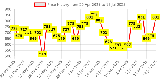 myntra.com Anouk Floral Printed Regular Kurta With Trousers & With Dupatta anouk Price History Graph from 29 Apr 2025 to 12 Jul 2025