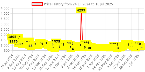 myntra.com Anouk Floral Printed Regular Kurti with Sharara & With Dupatta anouk Price History Graph from 17 Jul 2024 to 12 Jul 2025