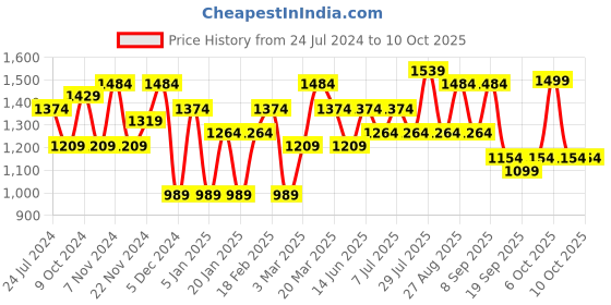 myntra.com Anouk Floral Printed Regular Phulkari Pure Cotton Kurta ,Trousers & Dupatta anouk Price History Graph from 24 Jul 2024 to 10 Oct 2025