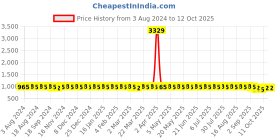 myntra.com Anouk Floral Printed Regular Pure Cotton Kurta & Churidar anouk Price History Graph from 3 Aug 2024 to 12 Oct 2025
