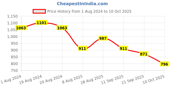 myntra.com Anouk Floral Printed Regular Pure Cotton Kurta with Harem Pants anouk Price History Graph from 1 Aug 2024 to 10 Oct 2025
