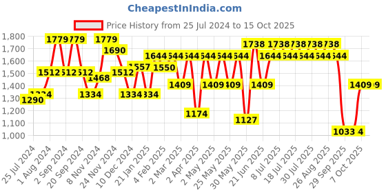 myntra.com Anouk Floral Printed Regular Pure Cotton Kurta with Palazzos anouk Price History Graph from 25 Jul 2024 to 15 Oct 2025