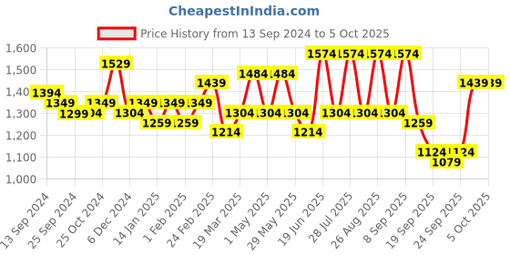 myntra.com Anouk Floral Printed Regular Pure Cotton Kurta With Salwar & Dupatta anouk Price History Graph from 13 Sep 2024 to 5 Oct 2025