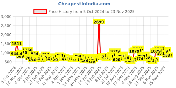 myntra.com Anouk Floral Printed Regular Pure Cotton Kurta With Trousers anouk Price History Graph from 5 Oct 2024 to 23 Nov 2025