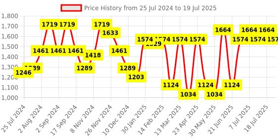 myntra.com Anouk Floral Printed Regular Pure Cotton Kurta with Trousers & Dupatta anouk Price History Graph from 25 Jul 2024 to 11 Jul 2025